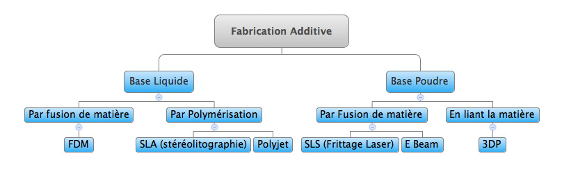 3D Printing Technologies