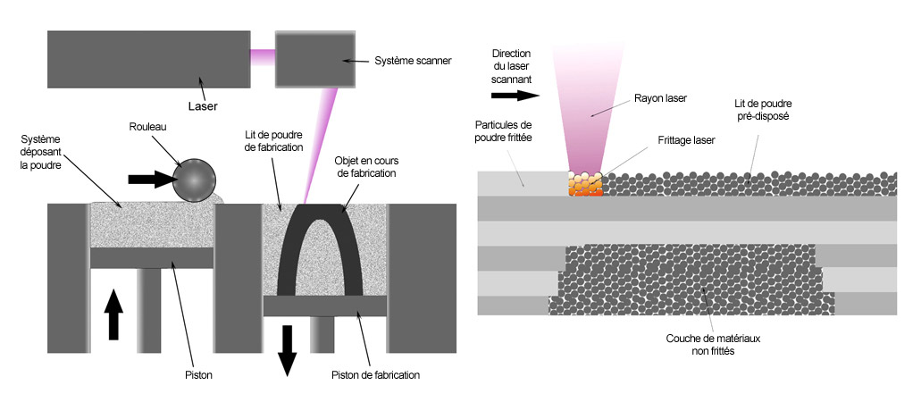 laser sintering